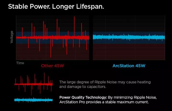 Arcstation 45W Power quality technology
